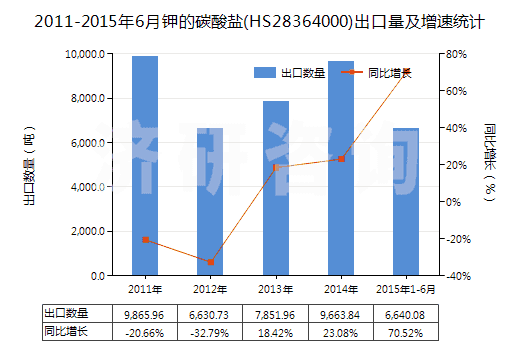 2011-2015年6月鉀的碳酸鹽(HS28364000)出口量及增速統(tǒng)計(jì)